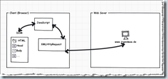 Interaction between JavaScript, DOM, and XMLHttpRequest